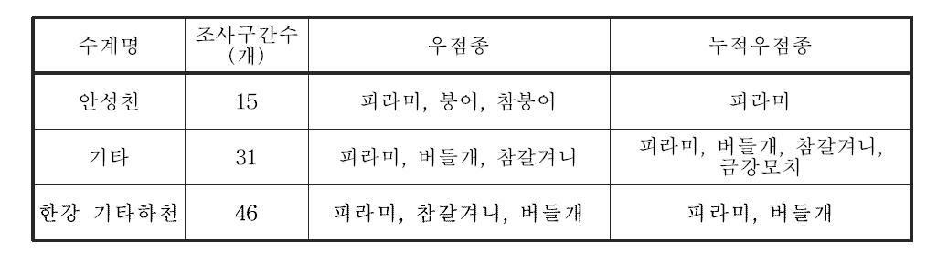 한강 대권역 기타하천의 어류 우점종 및 누적우점종