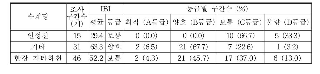 한강 대권역 기타하천의 어류 생물지수(IBI) 값 및 등급 분포