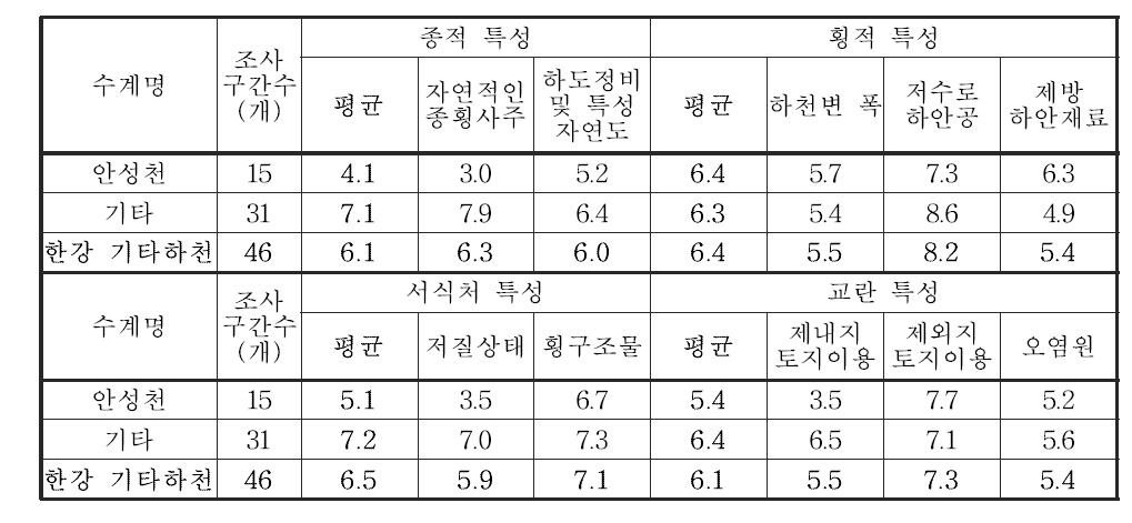 한강 대권역 기타하천의 서식 및 수변환경 조사항목별 조사결과