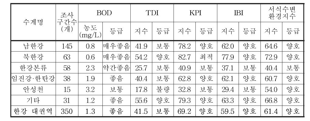 한강 대권역 수계별 수생태계 건강성 평가결과