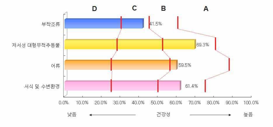 한강 대권역 분야별 건강성 평가결과