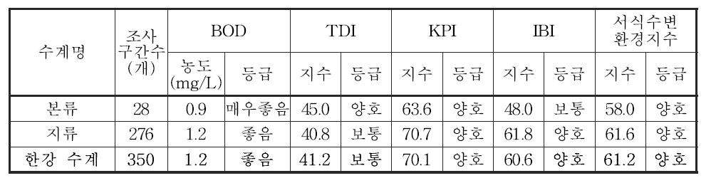 한강 수계의 수생태계 건강성 평가결과