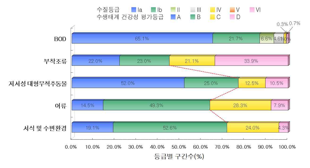 한강 수계의 수질 및 수생태계 건강성 등급 분포