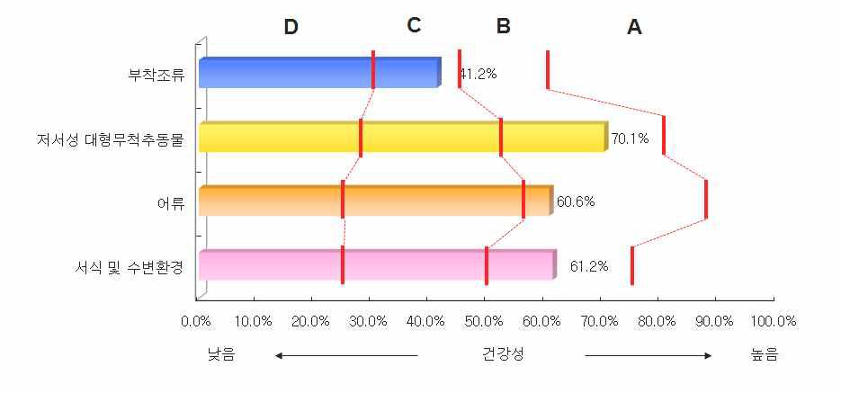 한강 수계의 분야별 건강성 평가결과