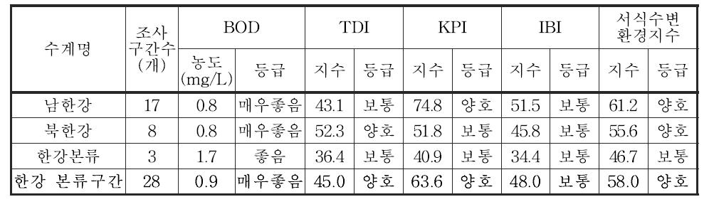 한강 대권역 본류구간의 수생태계 건강성 평가결과