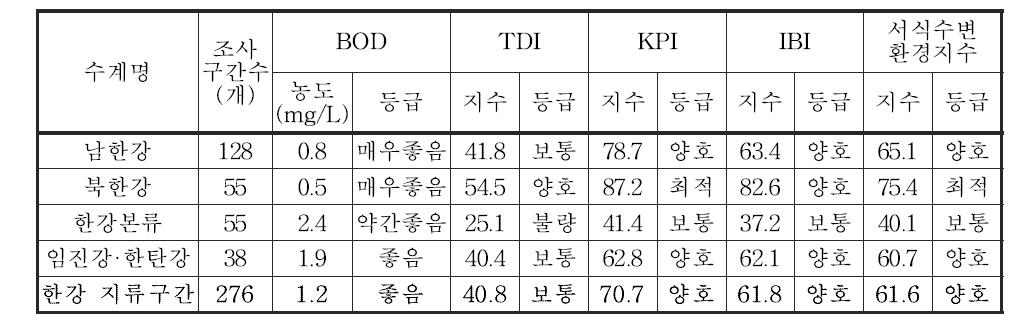 한강 대권역 지류구간의 수생태계 건강성 평가결과