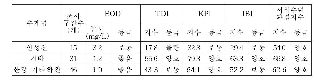 한강 대권역 기타하천의 수생태계 건강성 평가결과