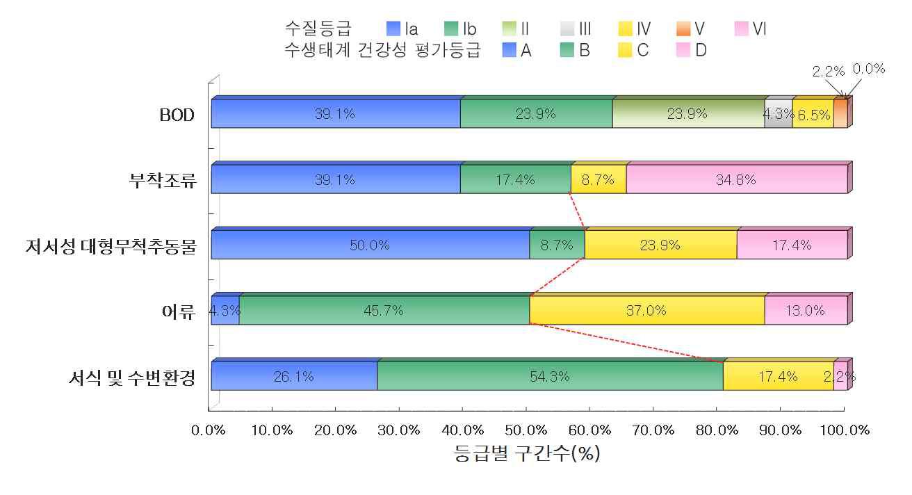 한강 대권역 기타하천의 수질 및 수생태계 건강성 등급 분포