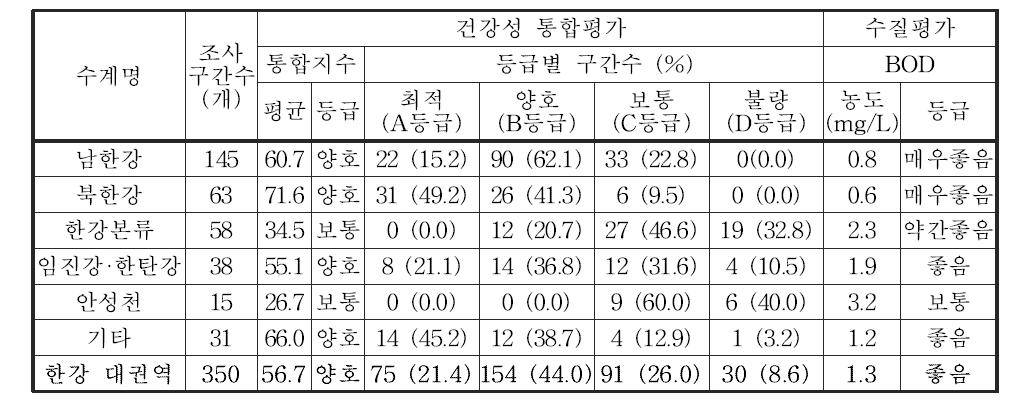 한강 대권역의 수생태계 건강성 통합평가 및 등급 분포