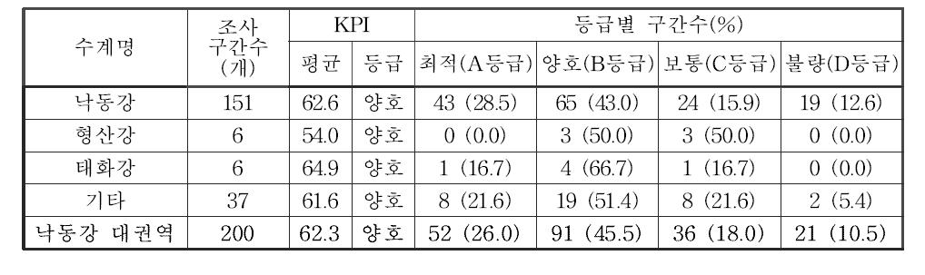 낙동강 대권역 수계별 저서성 대형무척추동물 한국청정생물지수(KPI) 및 등급 분포