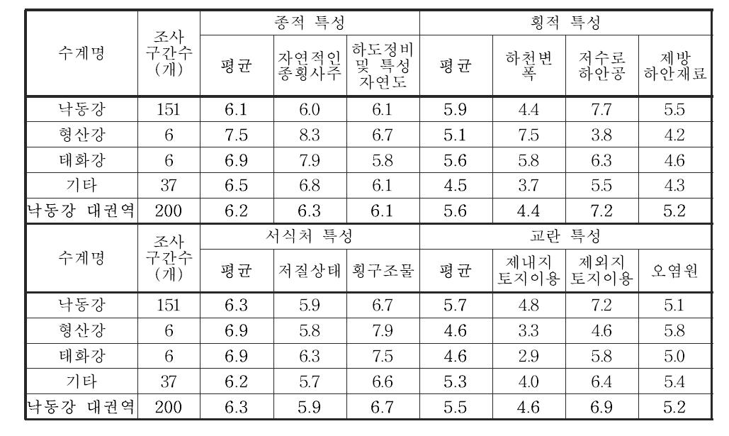 낙동강 대권역 수계별 서식 및 수변환경 조사항목별 조사결과