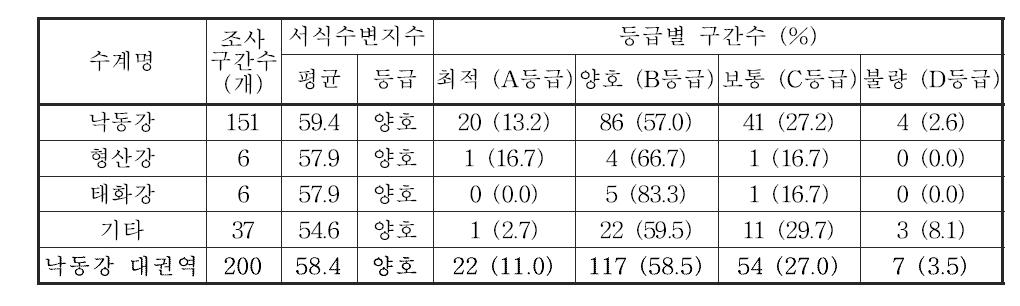 낙동강 대권역 수계별 서식수변환경지수 값 및 등급 분포