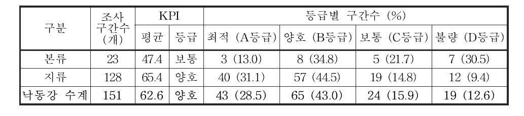 낙동강 수계 본류 및 지류의 저서성 대형무척추동물 한국청정생물지수(KPI) 및 등급 분포