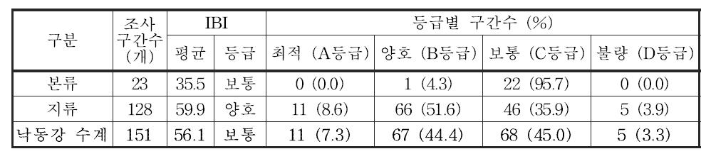 낙동강 수계 본류 및 지류의 어류 생물지수(IBI) 값 및 등급 분포