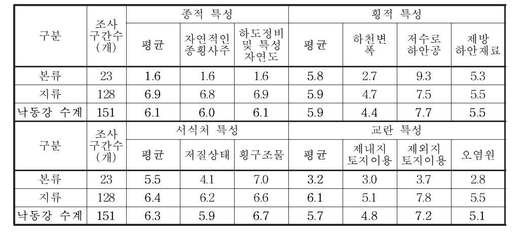 낙동강 수계 본류 및 지류의 서식 및 수변환경 조사항목별 조사결과