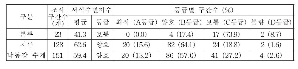 낙동강 수계 본류 및 지류의 서식수변환경지수 값 및 등급 분포