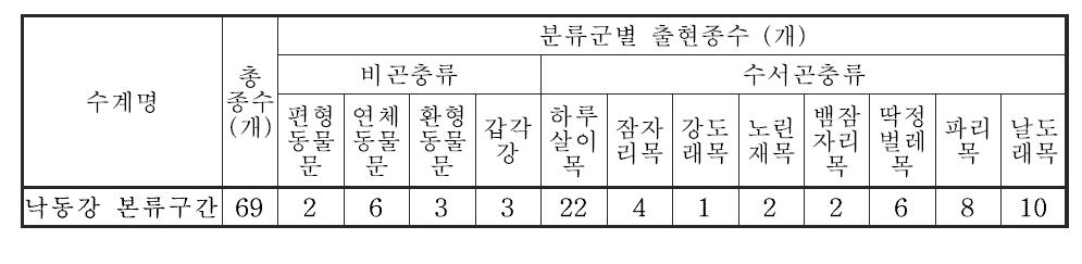 낙동강 대권역 본류구간의 저서성 대형무척추동물 출현종수