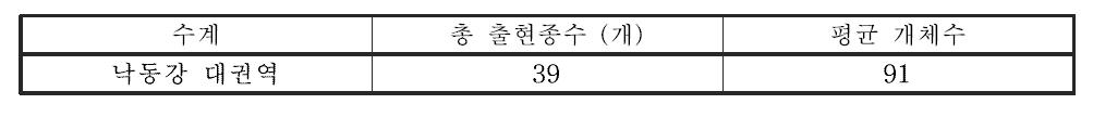 낙동강 대권역 본류구간의 어류 출현종수 및 평균 개체수