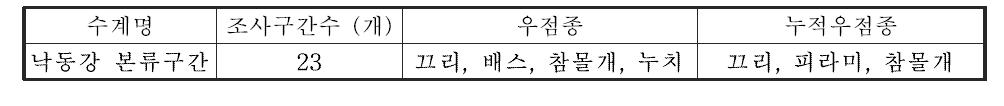 낙동강 대권역 본류구간의 어류 우점종 및 누적우점종