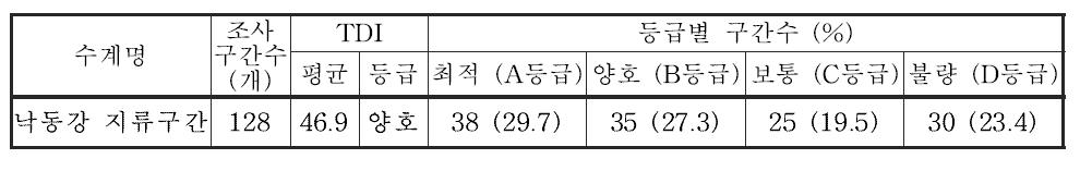 낙동강 대권역 지류구간의 부착조류 영양염지수(TDI) 및 등급 분포