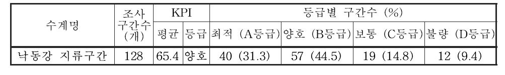 낙동강 대권역 지류구간의 저서성 대형무척추동물 한국청정생물지수(KPI) 및 등급 분포