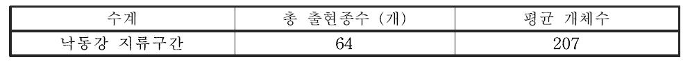 낙동강 대권역 지류구간의 어류 출현종수 및 평균 개체수