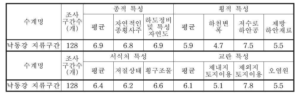 낙동강 대권역 지류구간의 서식 및 수변환경 조사항목별 조사결과