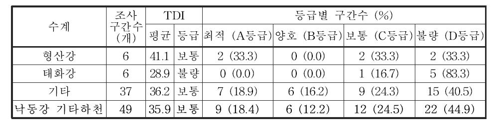 낙동강 대권역 기타하천의 부착조류 영양염지수(TDI) 및 등급 분포