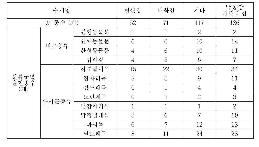 낙동강 대권역 기타하천의 저서성 대형무척추동물 출현종수