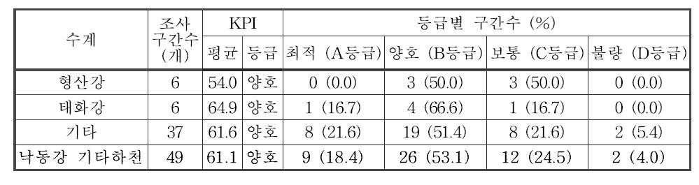 낙동강 대권역 수계별 저서성 대형무척추동물 한국청정생물지수(KPI) 값 및 등급 분포