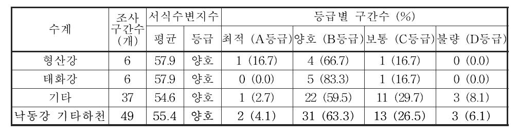 낙동강 대권역 기타하천의 서식수변환경지수 값 및 등급 분포