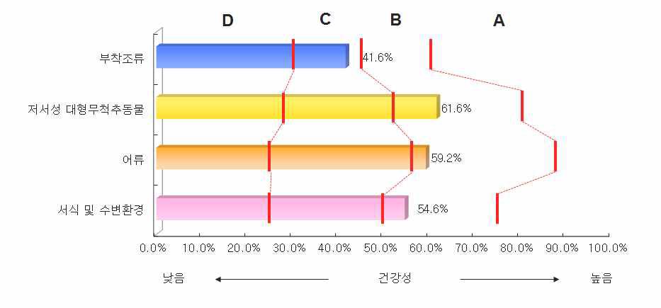 낙동강 대권역의 분야별 건강성 평가결과 비교