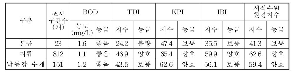 낙동강 수계 수생태계 건강성 평가결과 비교