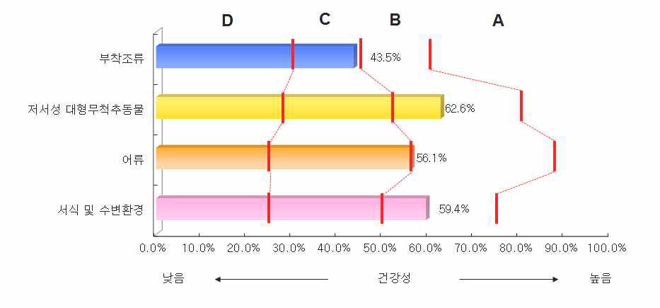 낙동강 수계의 분야별 건강성 평가결과 비교