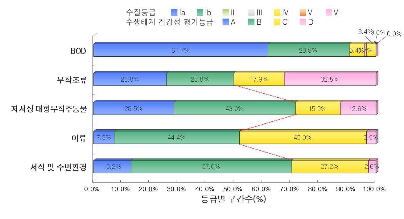 낙동강 수계의 수질 및 수생태계 건강성 등급 분포