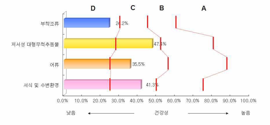 낙동강 대권역 본류구간의 분야별 건강성 평가결과 비교