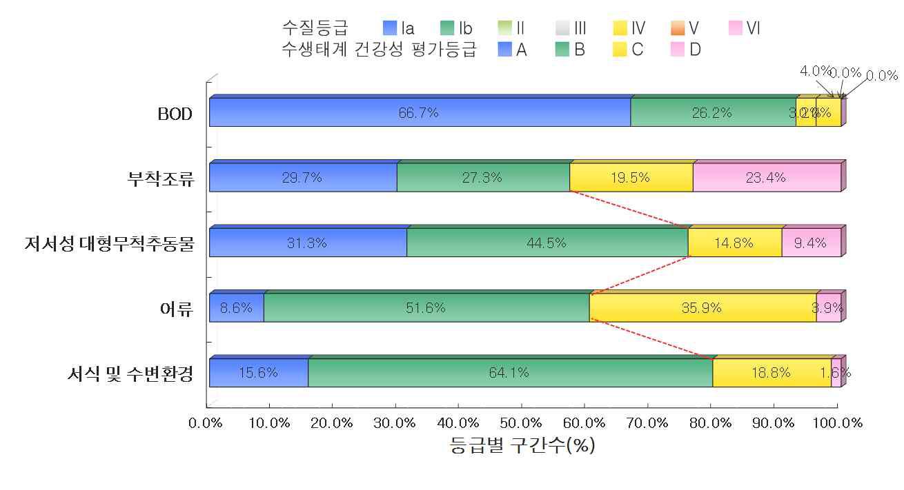 낙동강 대권역 지류구간의 수질 및 수생태계 건강성 등급 분포