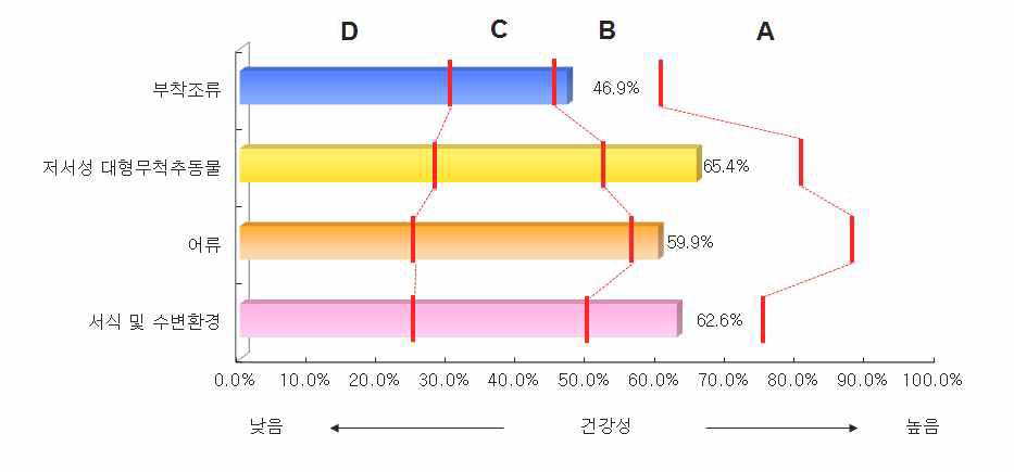 낙동강 대권역 지류구간의 분야별 건강성 평가결과 비교