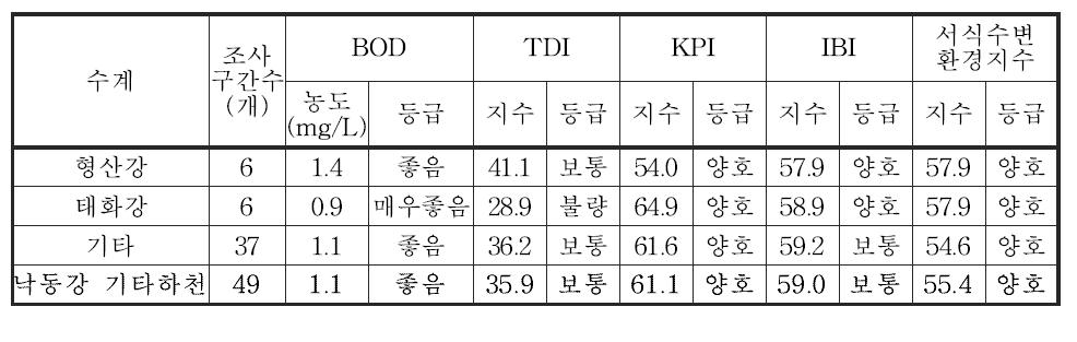 낙동강 대권역 기타하천의 수생태계 건강성 평가결과 비교