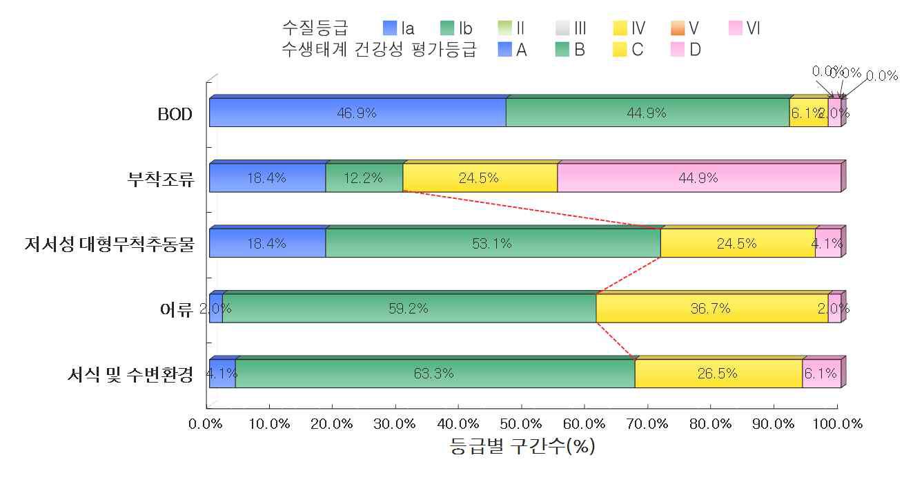 낙동강 대권역 기타하천의 수질 및 수생태계 건강성 등급 분포