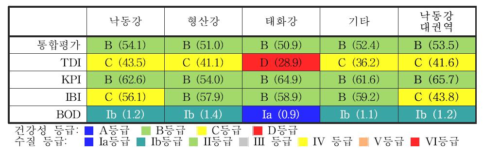 낙동강 대권역의 생물통합평가 도식 결과