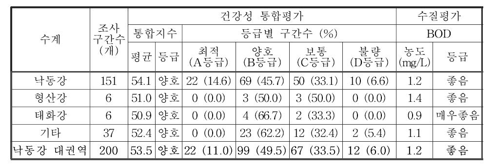 낙동강 대권역의 수생태계 건강성 통합평가 및 등급 분포