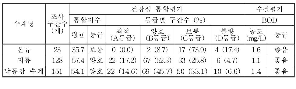 낙동강 수계의 수생태계 건강성 통합평가 및 등급 분포