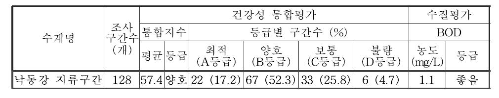 낙동강 지류의 수생태계 건강성 통합평가 및 등급 분포