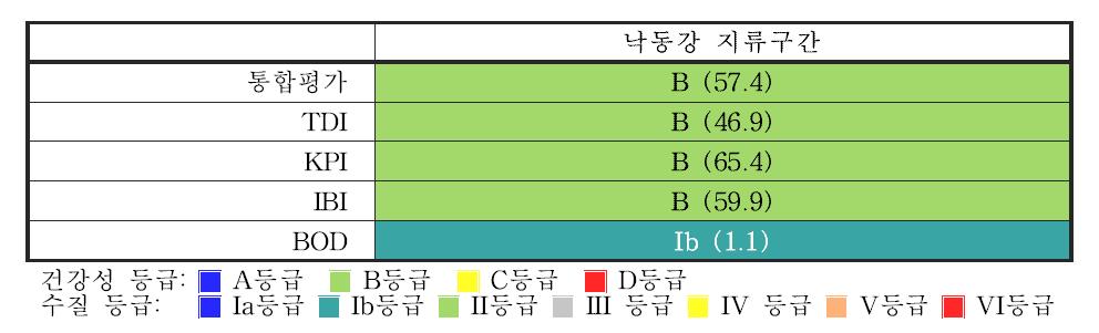 낙동강 지류의 생물통합평가 도식 결과