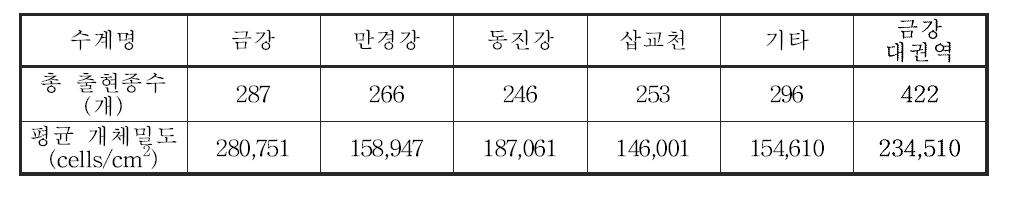 금강 대권역 수계별 부착조류 출현종수 및 개체밀도