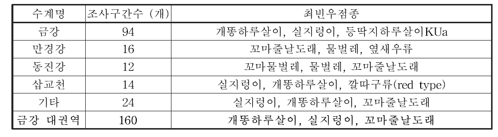 금강 대권역 수계별 저서성 대형무척추동물 최빈우점종