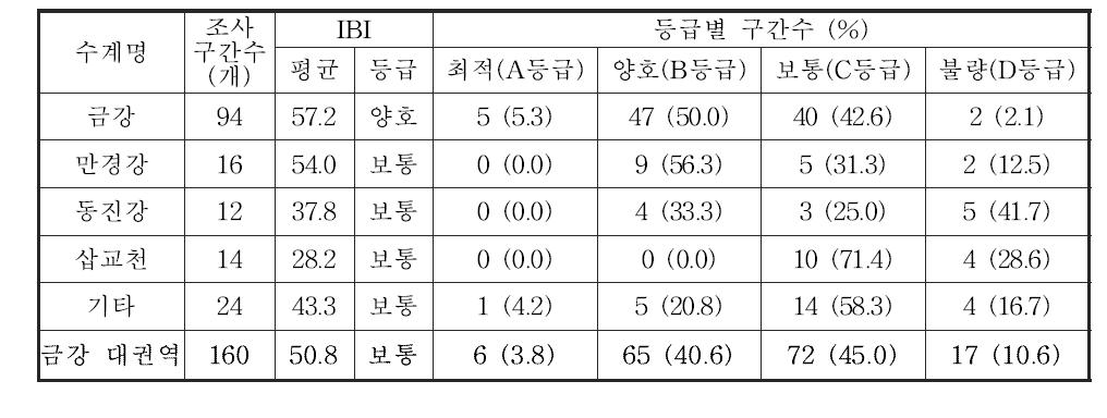 금강 대권역 수계별 어류 생물지수(IBI) 값 및 등급 분포