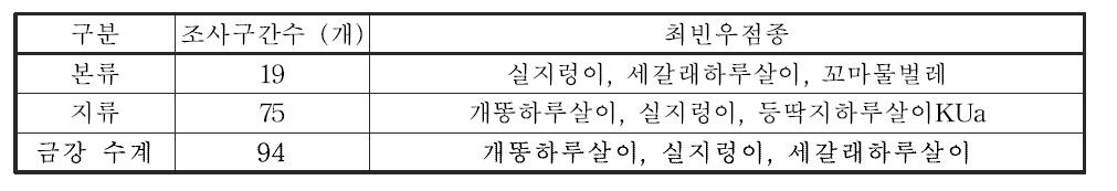 금강 수계 본류 및 지류의 저서성 대형무척추동물 최빈우점종