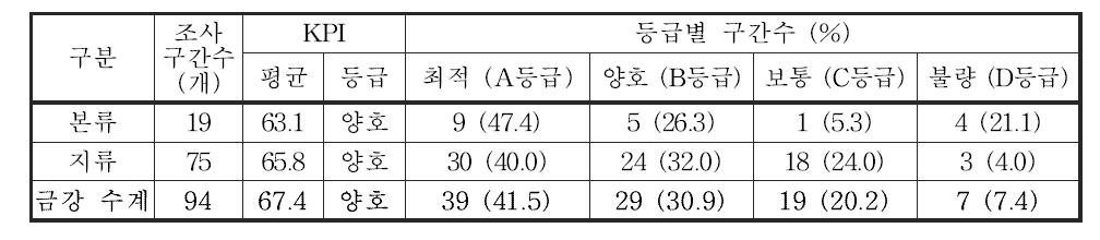 금강 수계 본류 및 지류의 저서성 대형무척추동물 한국청정생물지수(KPI) 값 및 등급 분포